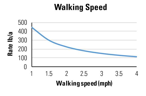 Figure 4. The faster you walk, the lower the application rate.